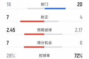 利物浦1-2水晶宫全场数据:射门20-16,射正4-7,得分机会6-7