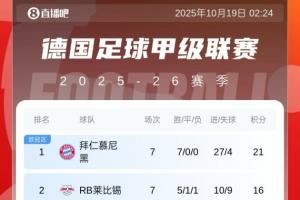 根本拦不住!德甲积分榜:拜仁7连胜5分领跑,多特赛季首败